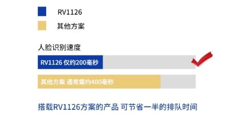 人臉識(shí)別速度提升50% 瑞芯微RV1126引領(lǐng)智能考勤、門(mén)禁、閘機(jī)產(chǎn)品方案新變革